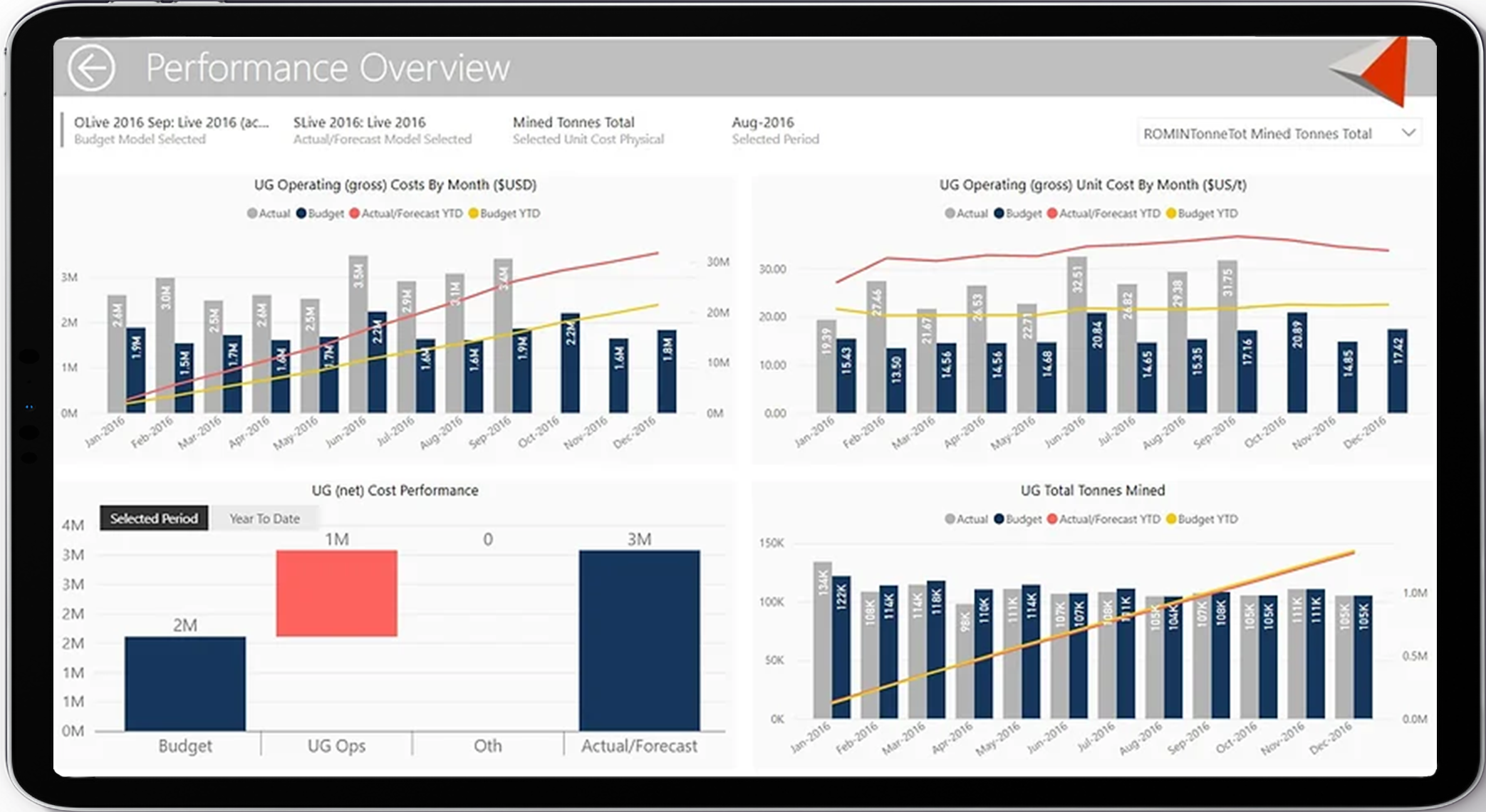 Ramesys Performance Overview screen